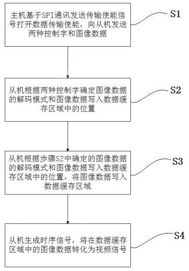 一种基于SPI通讯的视频信号传输方法、设备和存储介质与流程