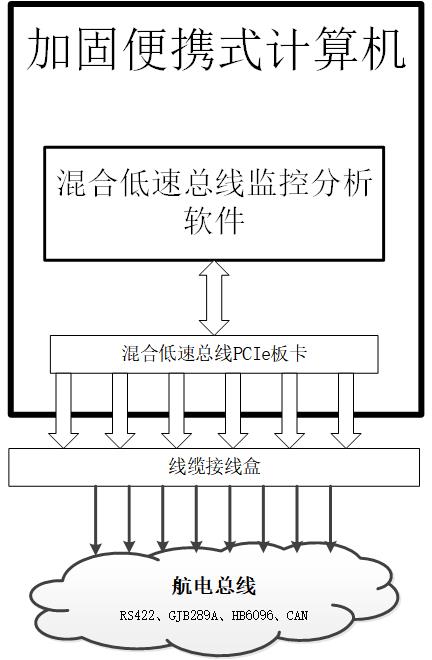 一种便携式混合低速总线监控分析设备的制作方法