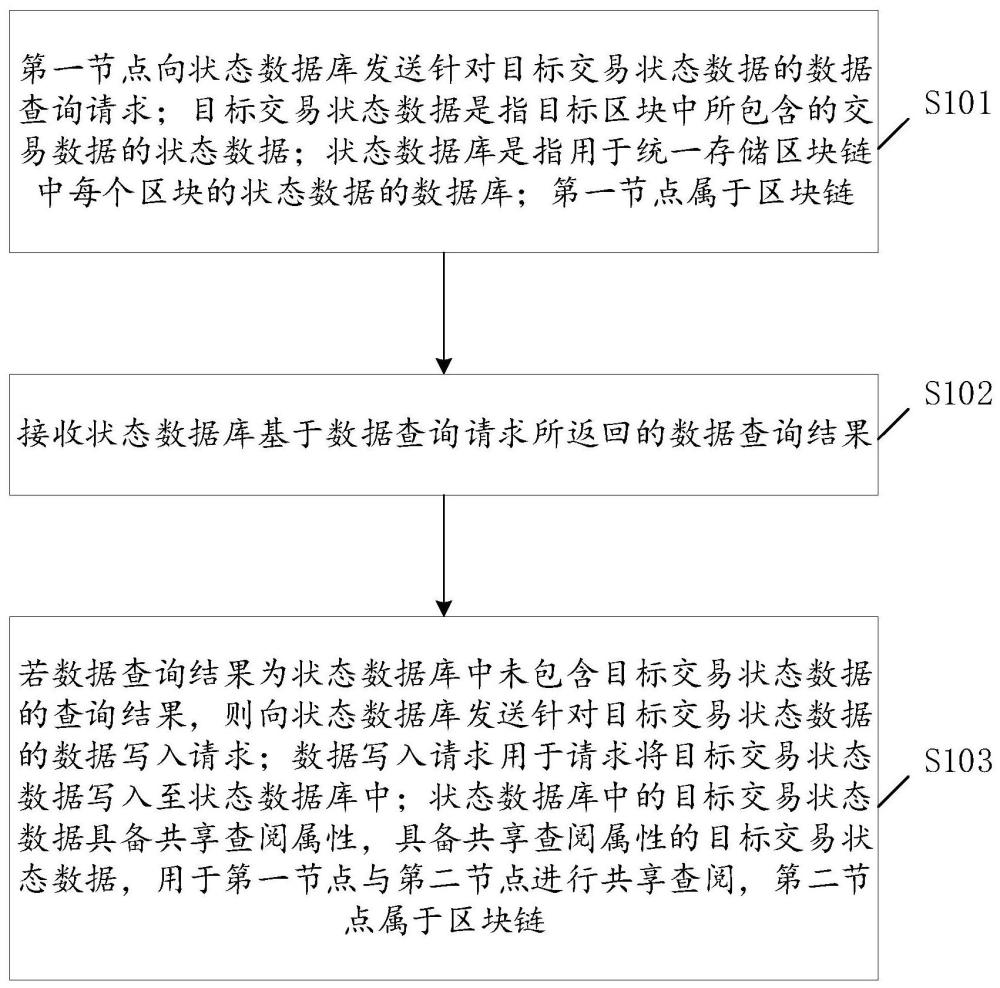 基于区块链的数据处理方法、装置、设备及可读存储介质与流程