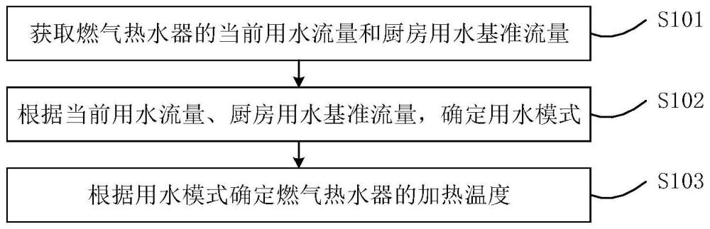 燃气热水器及其控制方法、控制装置和存储介质与流程