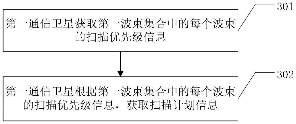 一种波束扫描方法以及相关装置与流程