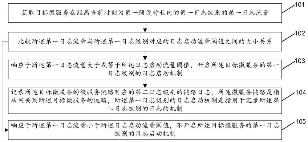 日志记录方法、系统、电子设备及存储介质与流程