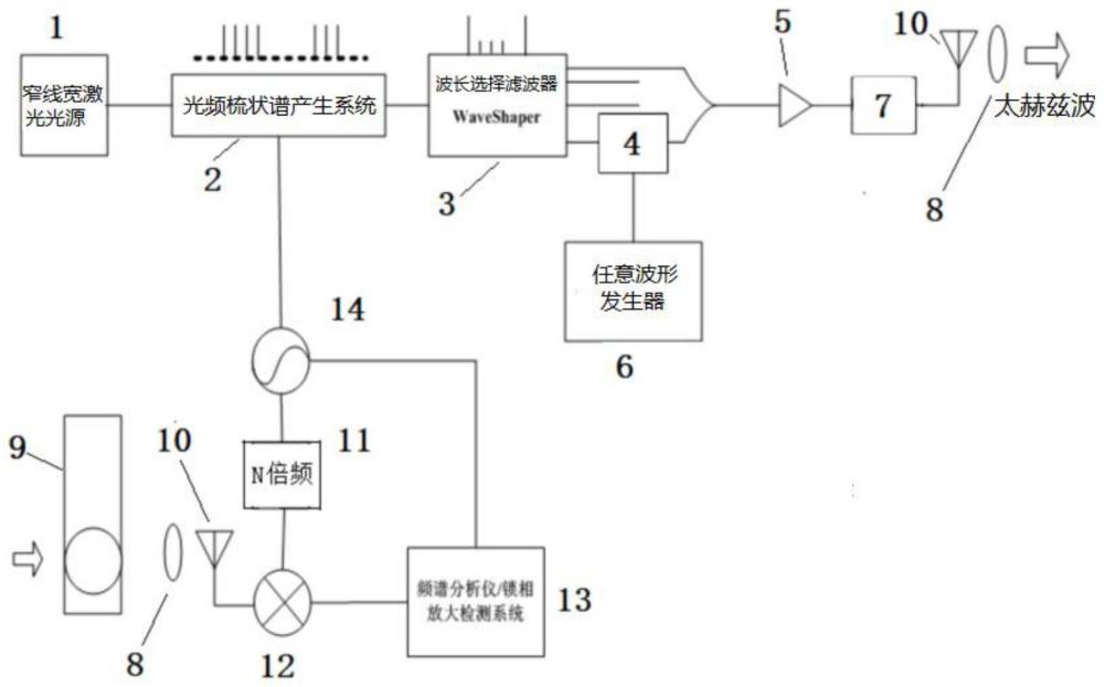 一种基于光混频的可编程调制太赫兹精细波谱检测系统