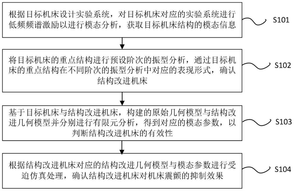 基于系统低频振型的机床结构优化方法及装置与流程