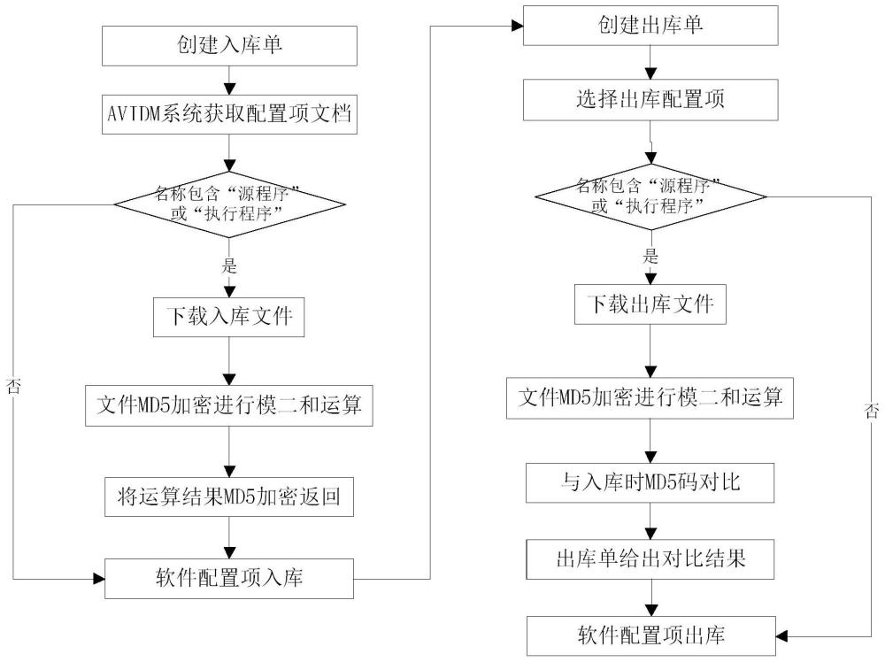 一种软件出入库MD5自动校验的方法与流程