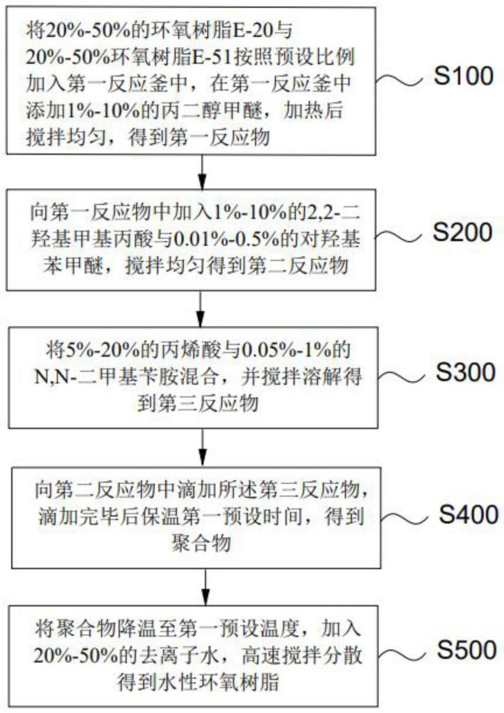 一种水性环氧树脂、改性环氧树脂、涂料及制备方法与流程