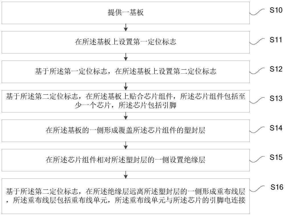 一种芯片封装结构的制作方法及芯片封装结构与流程