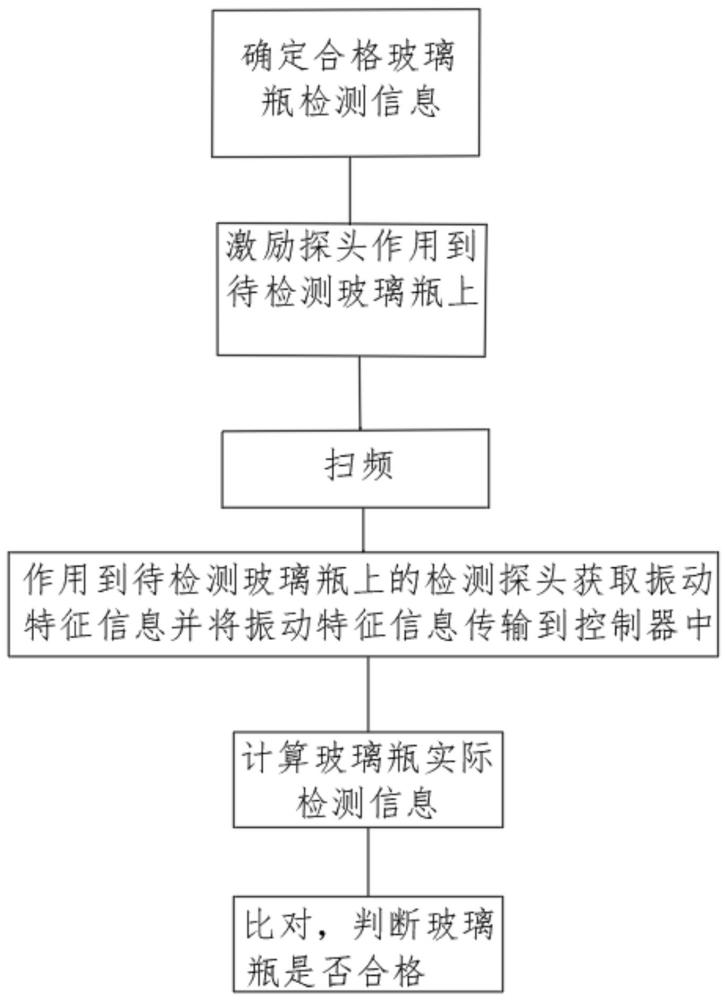 一种基于多阶共振模态的玻璃瓶缺陷检测方法