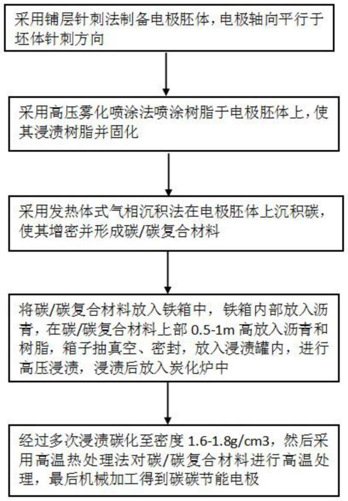 一种单晶炉碳碳节能电极及制备方法与流程