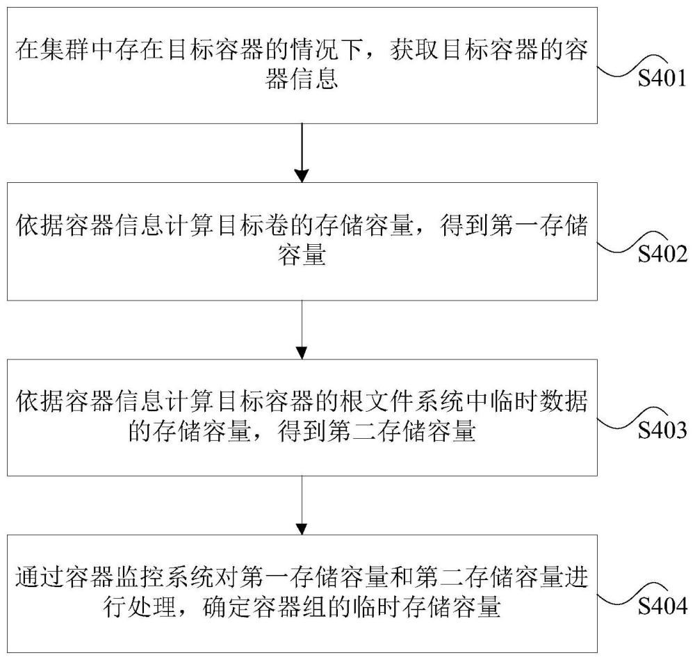 容器组临时存储容量的确定方法、装置及电子设备与流程