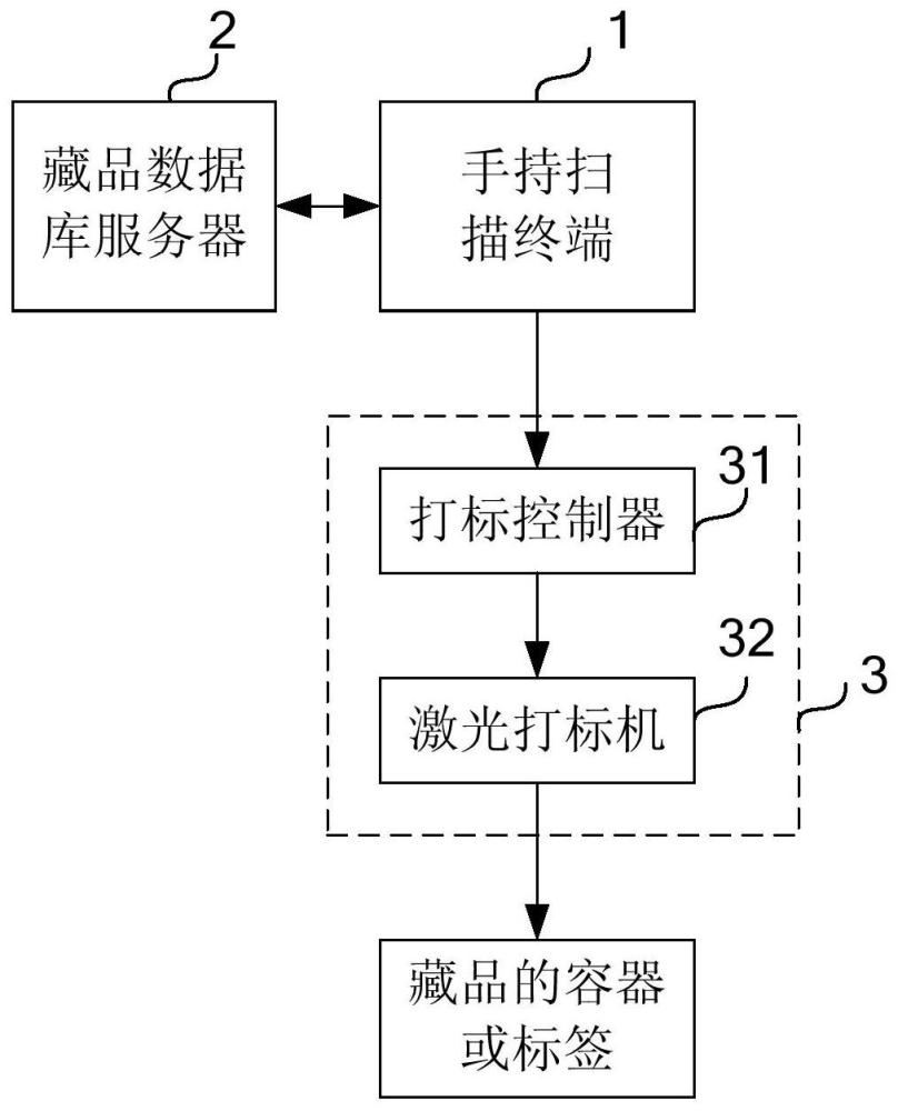 基于激光标识二维码的藏品信息管理系统及管理方法与流程