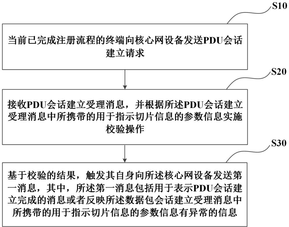 用于通信系统中会话建立的管理方法、装置及存储介质与流程