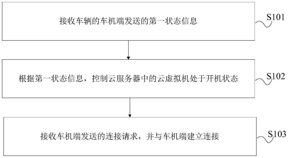 基于云虚拟机的车机连接方法、装置以及设备与流程