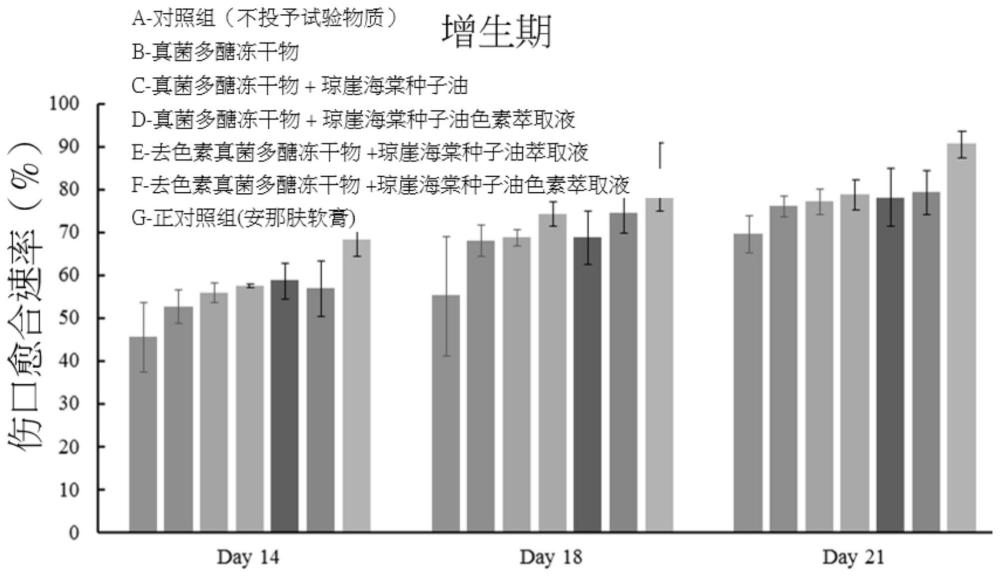 毛木耳多醣体萃取物用于制备促进伤口愈合的医药组合物的用途