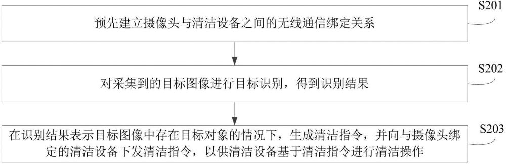 控制方法、摄像头及清洁设备与流程