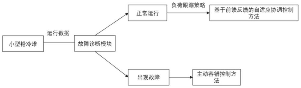 一种基于数据驱动的小型铅冷堆智能控制方法及系统