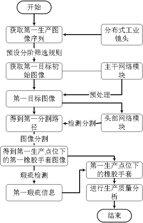 基于目标分割的橡胶手套生产质量检测方法及系统与流程