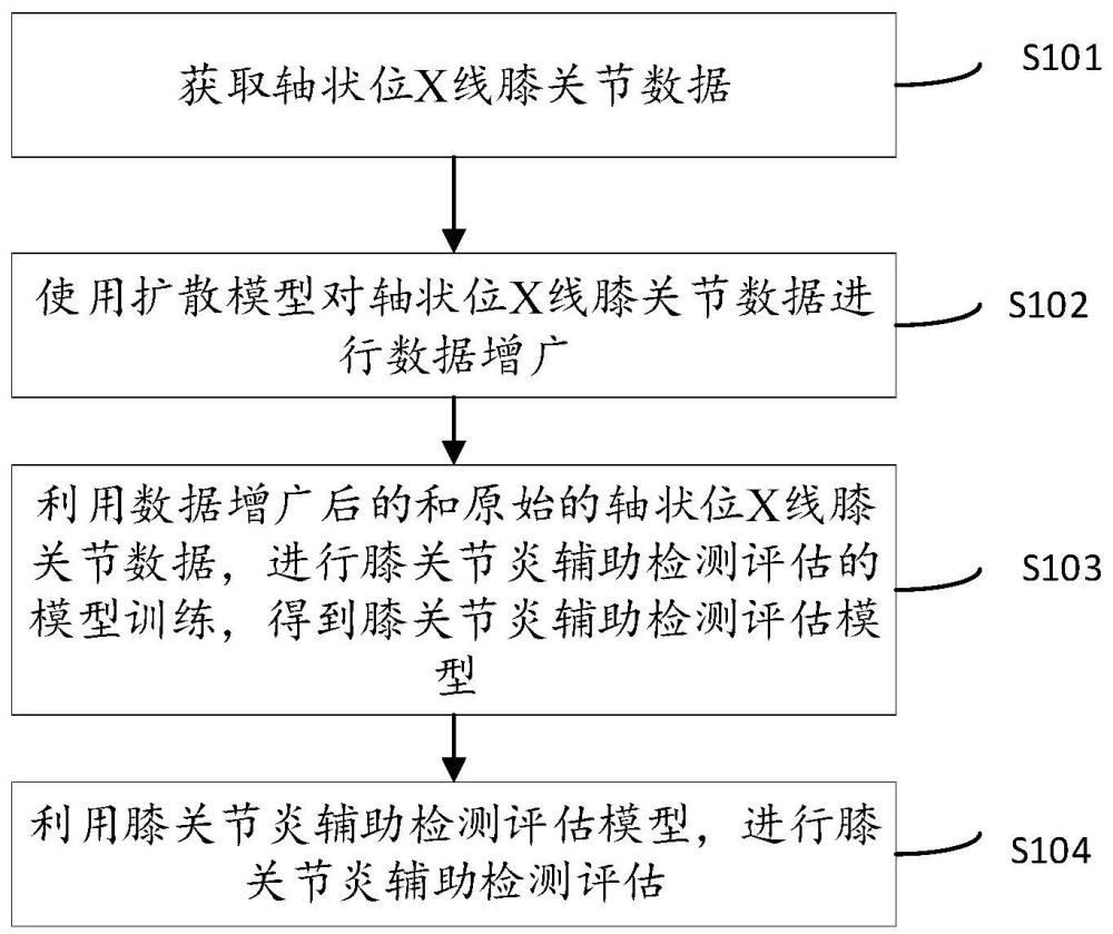 膝关节炎辅助检测评估方法、装置、设备及可读存储介质与流程