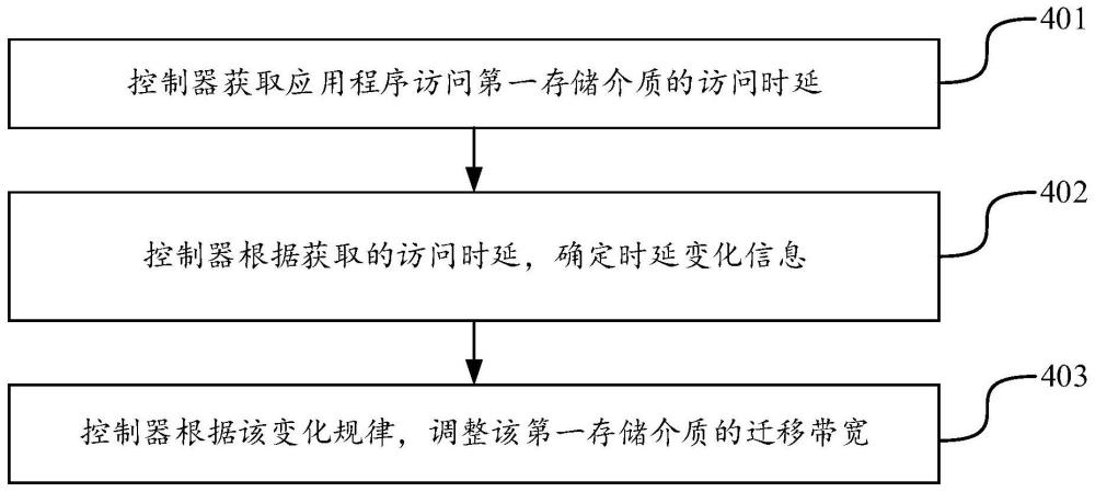 存储介质的迁移带宽调整方法、装置、系统以及芯片与流程