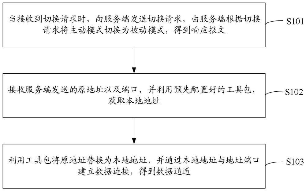 一种数据通道的建立方法及装置、电子设备、存储介质与流程