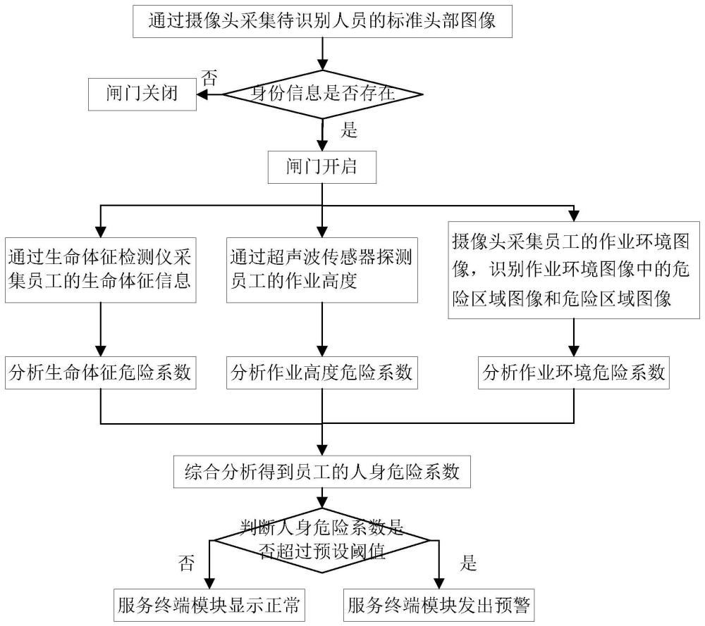 基于大数据的人员安全智能管理系统的制作方法