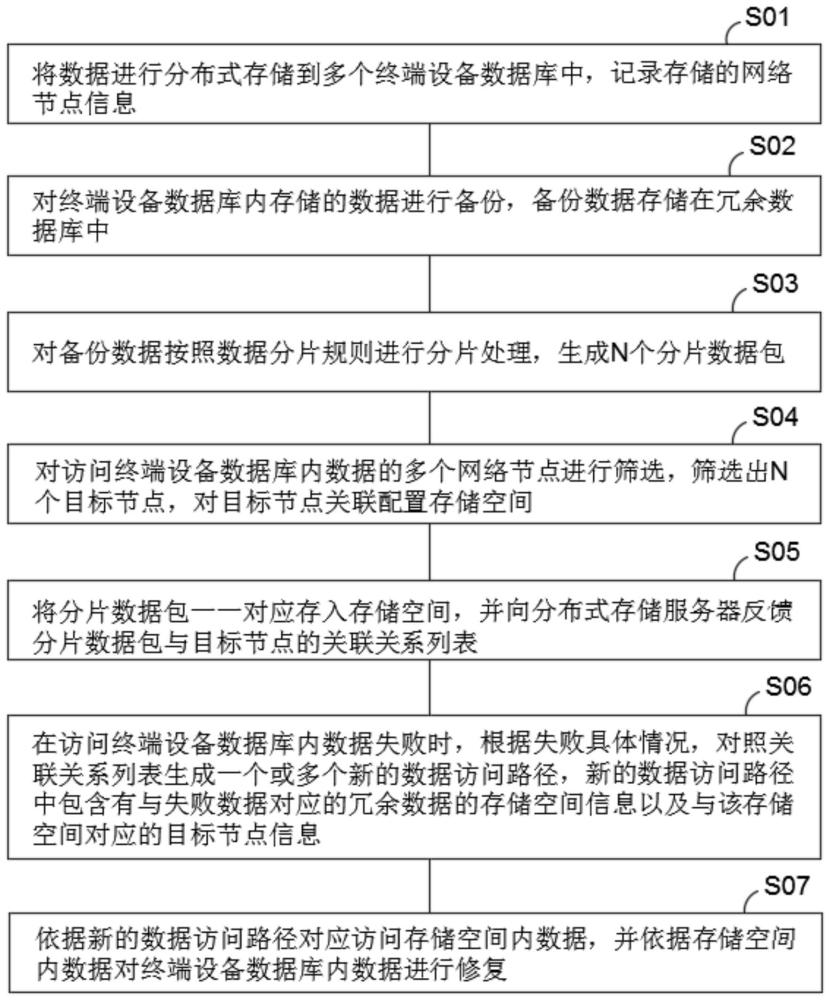 一种数据分布式存储故障数据库切换方法及系统与流程