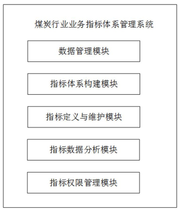 煤炭行业业务指标体系管理系统的制作方法