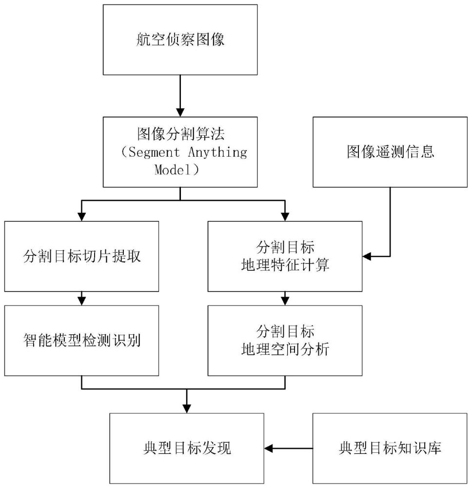 一种基于SAM的航拍图像典型目标检测识别方法与流程