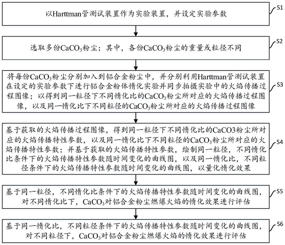 一种铝合金粉体惰化效果评估方法