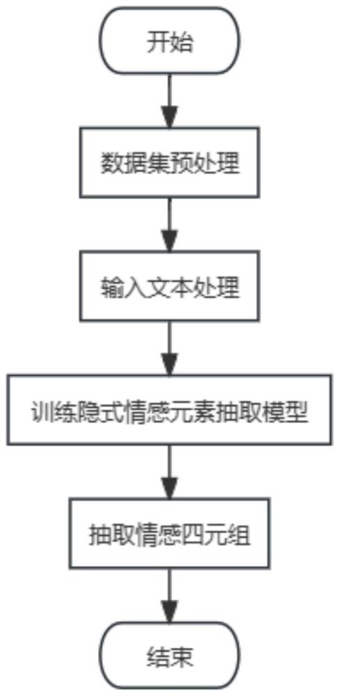 一种基于监督对比学习的隐式情感元素抽取方法