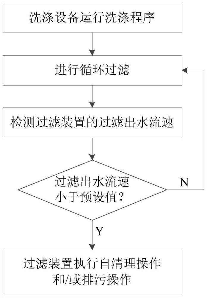 一种洗涤设备的控制方法及洗涤设备与流程