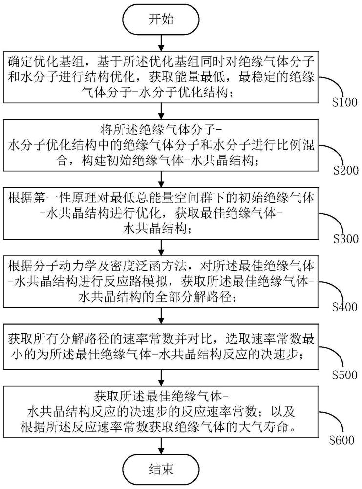 一种绝缘气体大气寿命预测方法与流程