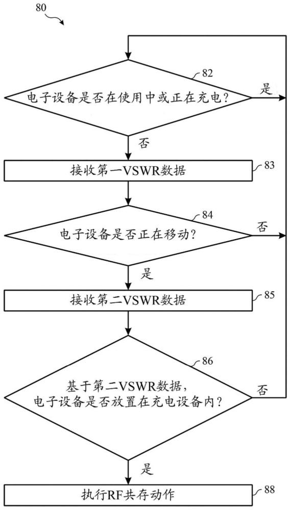 用于管理附件之间的射频共存的系统和方法与流程