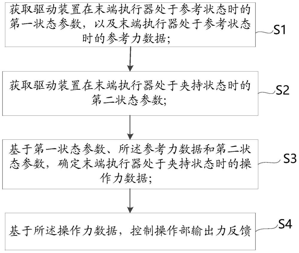 手术机器人的控制方法、系统及计算机可读存储介质与流程