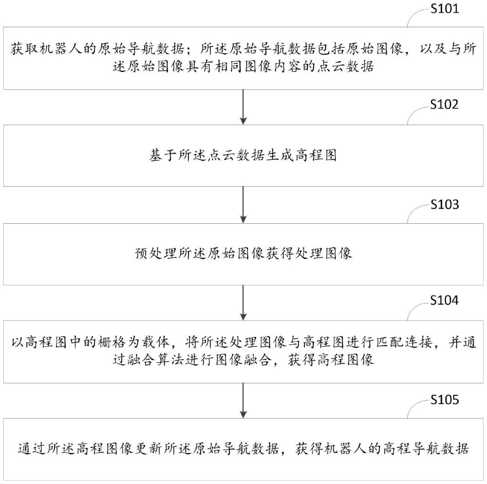 一种机器人导航数据更新方法、装置、芯片及终端与流程