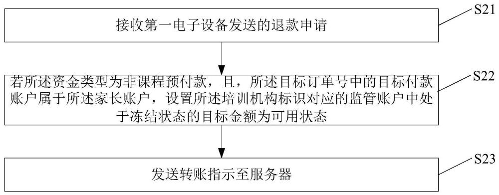 资金退还方法、装置、电子设备及介质与流程