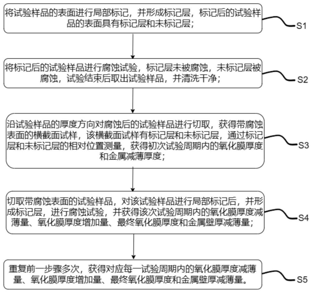 一种液态金属环境下材料腐蚀试验方法与流程