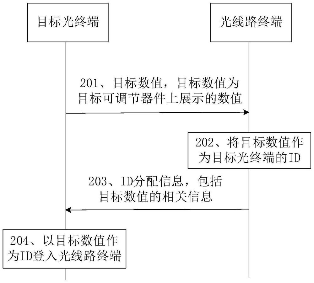 PON系统、ID分配方法和光终端与流程