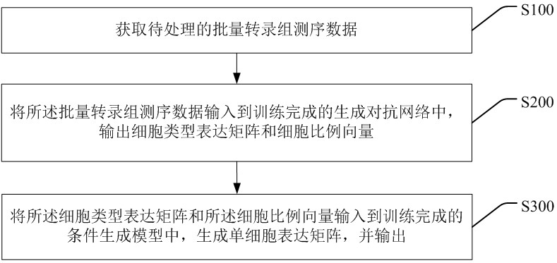 一种基于反卷积的转录测序数据处理方法、系统及终端