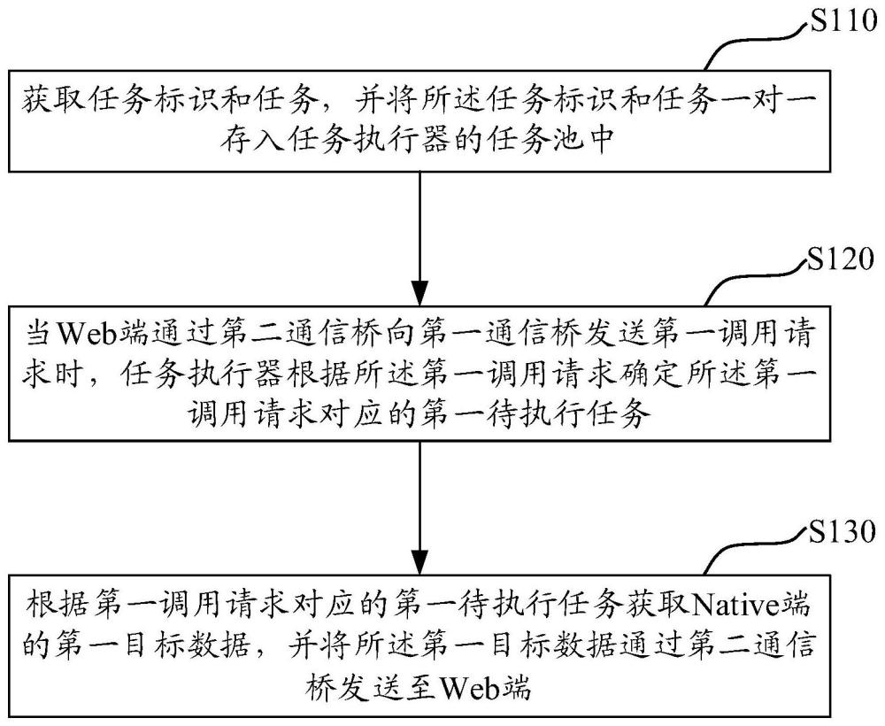 基于通信桥的Web端与Native端交互的方法、系统、设备和介质与流程