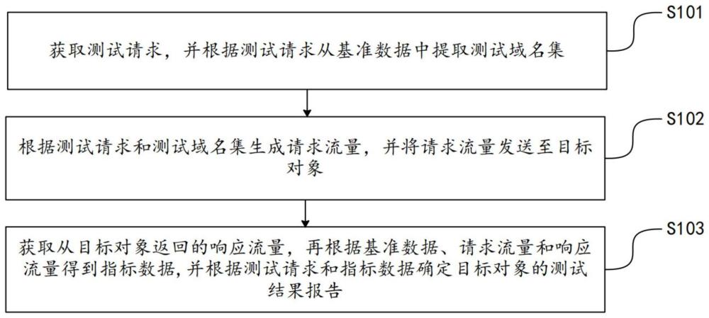 一种域名解析服务测试方法、系统、装置及介质与流程