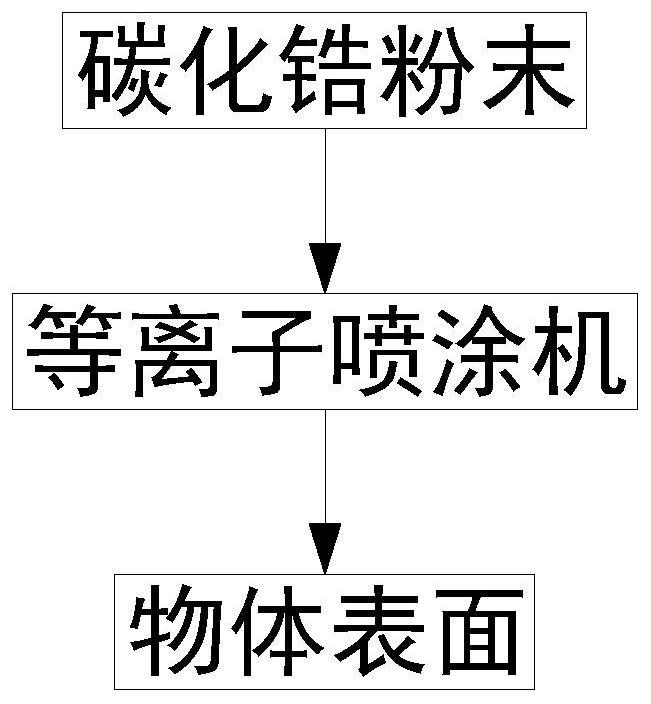 一种碳化锆涂层及其制备方法与流程