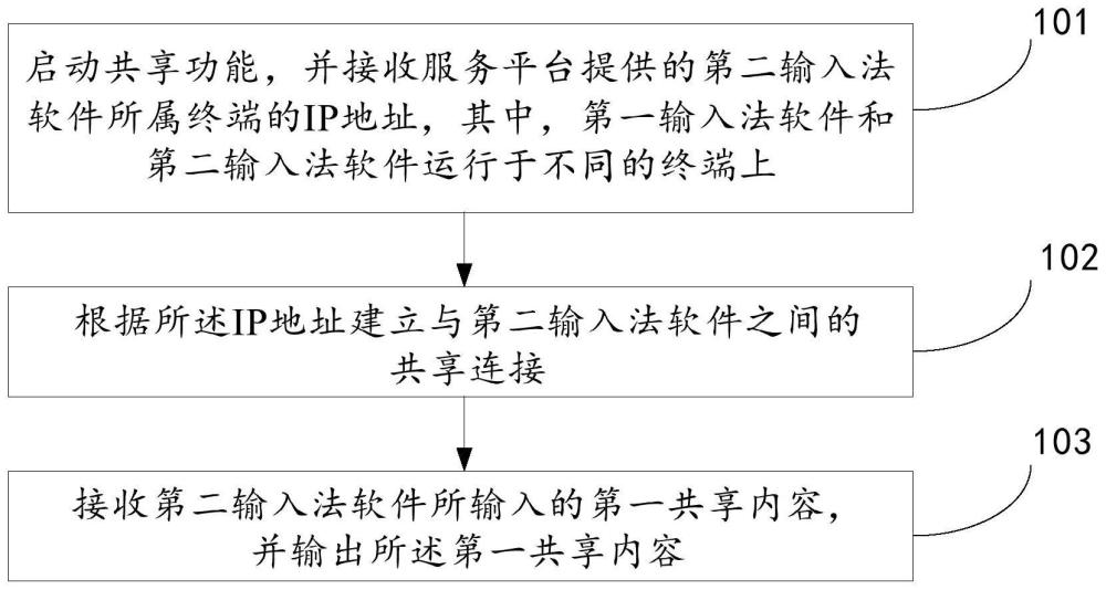 一种输入内容的共享方法、装置及电子设备与流程