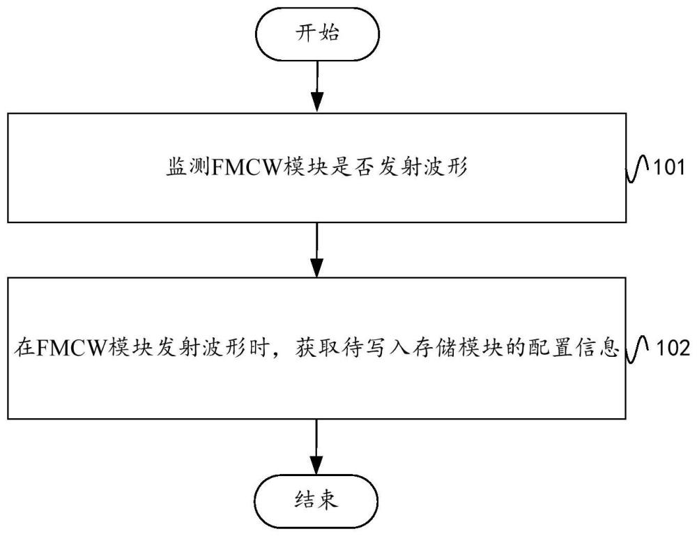 FMCW雷达的控制方法、电子设备及存储介质与流程