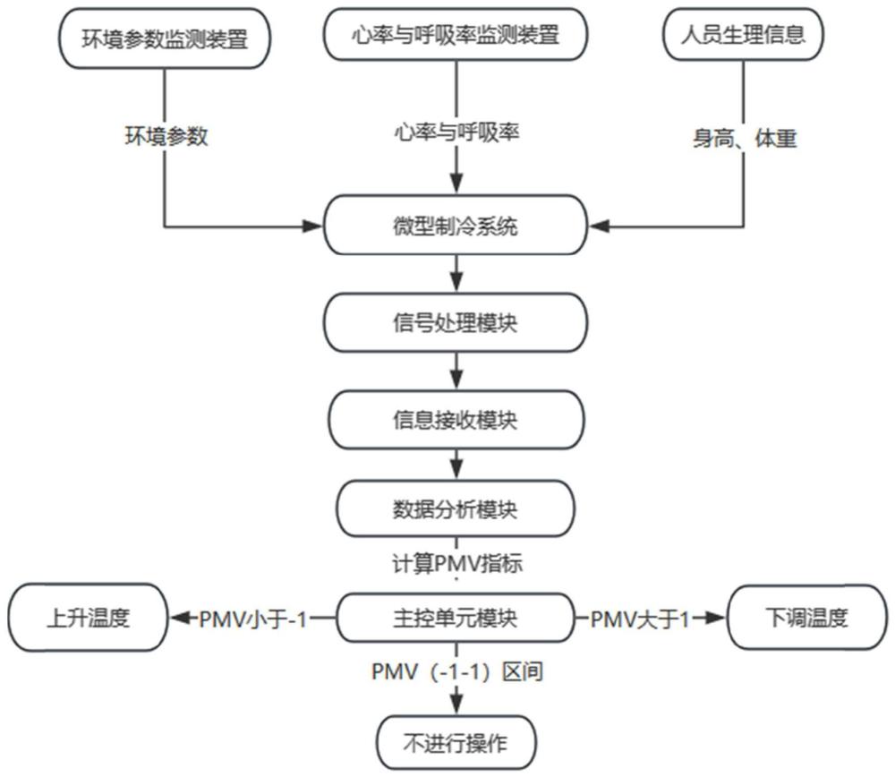 一种防护服温度控制方法及实现该方法的防护服