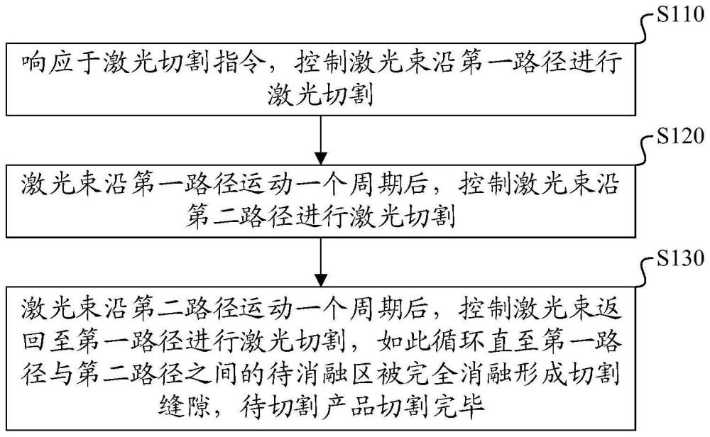 激光切割方法、装置、设备及存储介质与流程