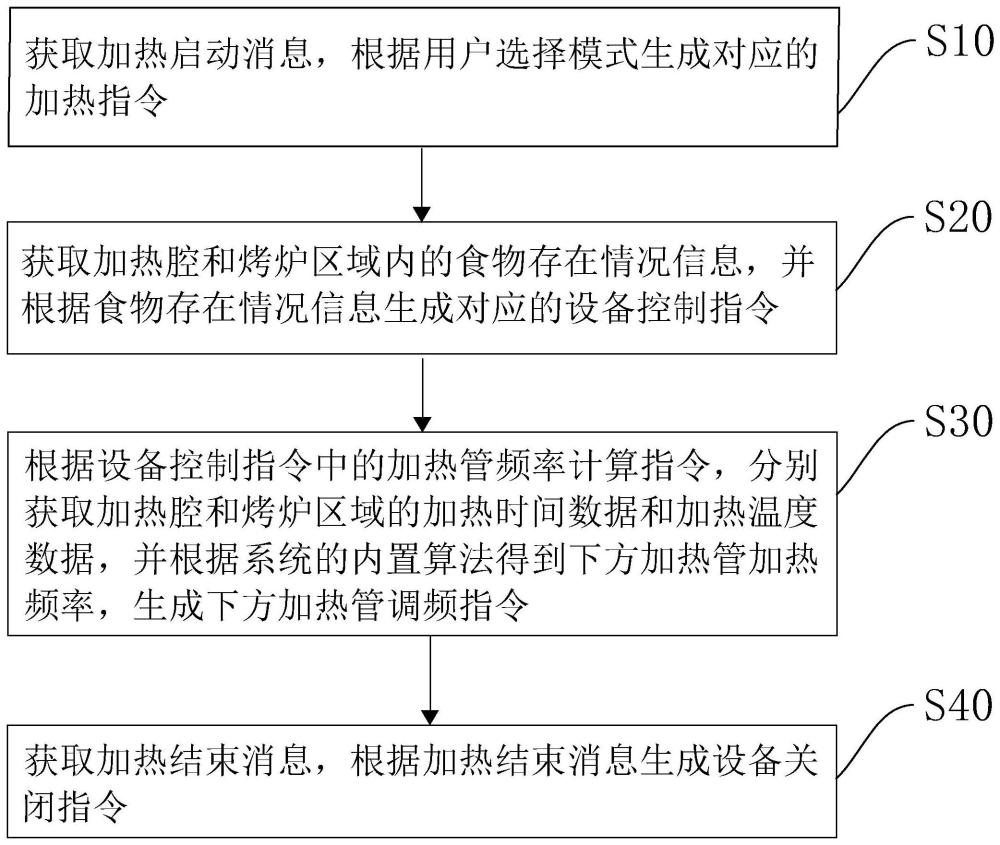 双层空气炸锅的加热控制方法、装置、设备及存储介质与流程