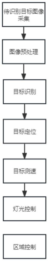 一种基于YOLOv5的LED照明灯智能目标识别控制方法与流程