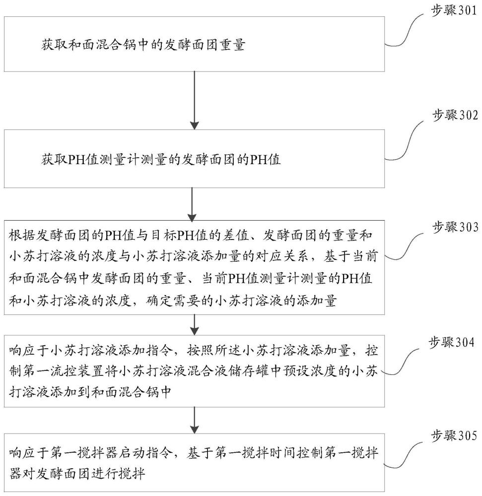 一种发酵面团小苏打溶液添加装置、方法及设备与流程