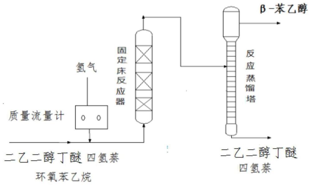 环氧苯乙烷加氢制β-苯乙醇的催化剂的制备方法及其应用与流程